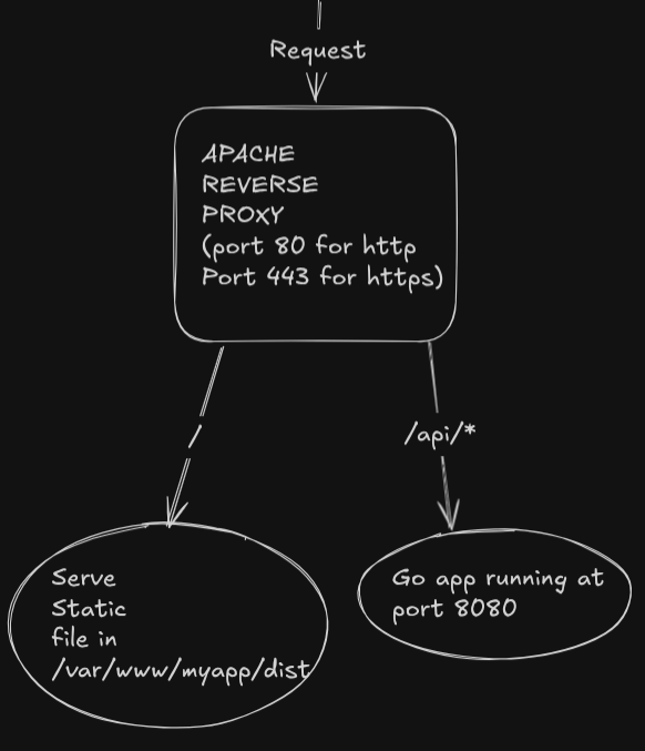 Proxy architecture