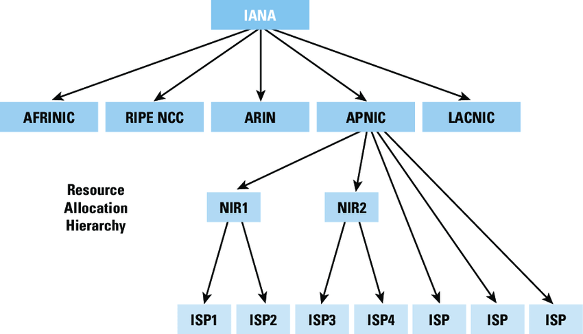Internet naming system hierarchy