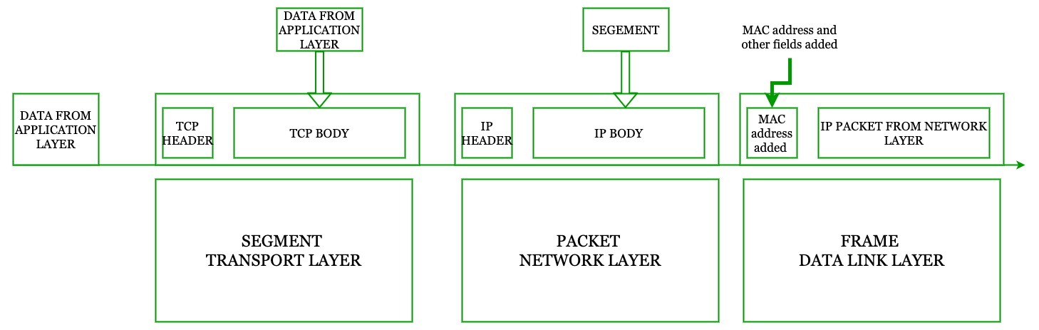 Data transfer throught the network stack.