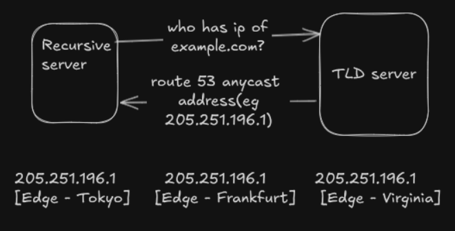 anycast address resolution