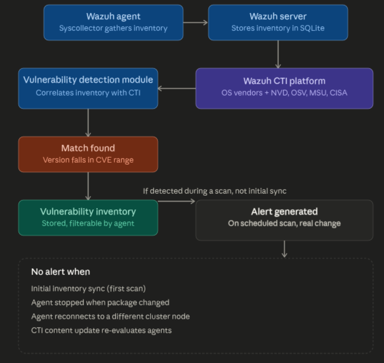 Wazuh vulnerability detection workflow from Syscollector inventory to CTI platform correlation