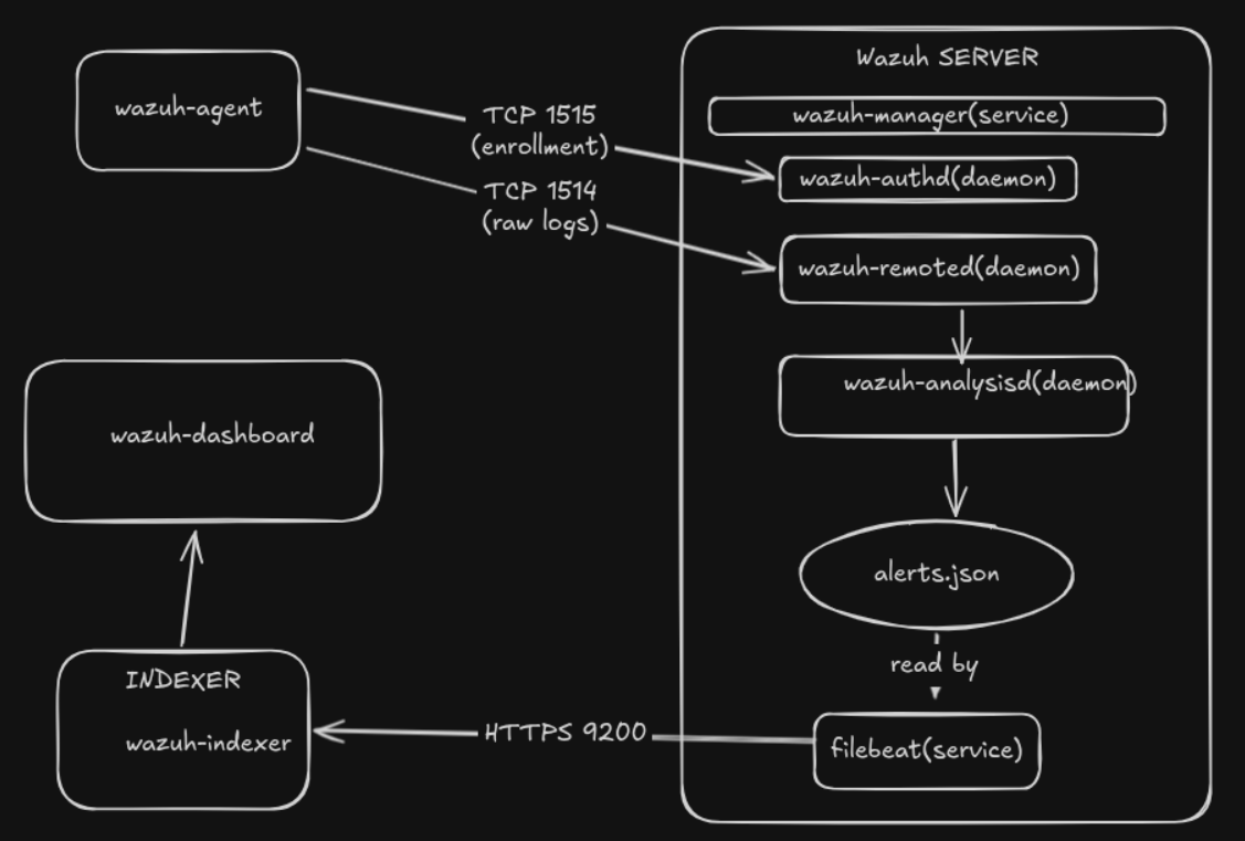 wazuh-components